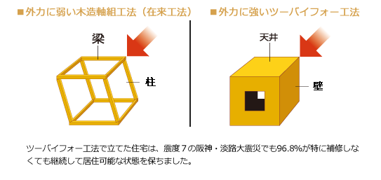 外力に強いツーバーフォー工法