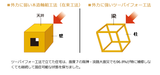 1.ツーバイフォー工法とは?