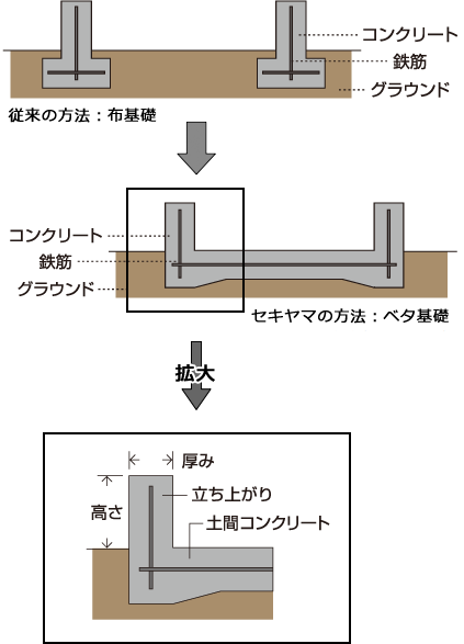 セキヤマのベタ基礎